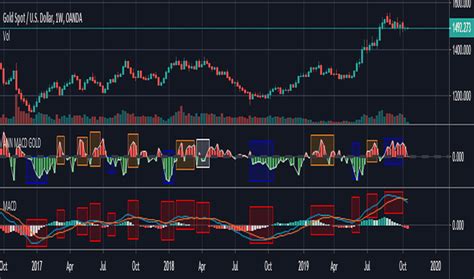 gold symbol in tradingview.